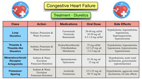 CHF Medication Management